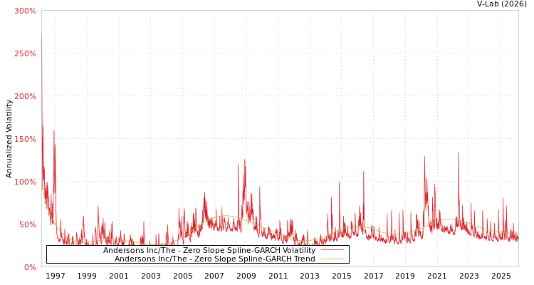 graph of Andersons Inc/The S0GARCH
