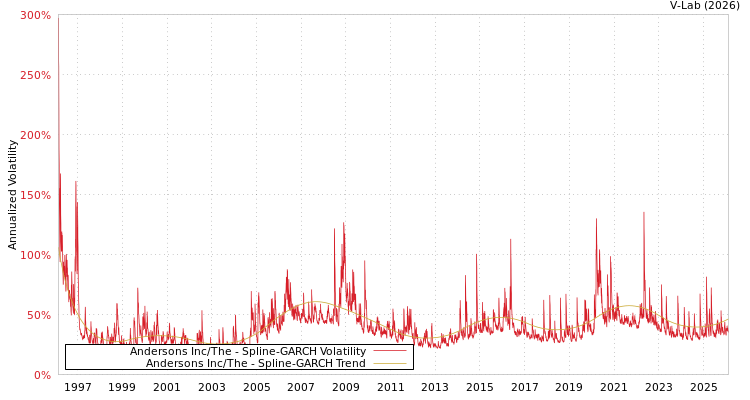 graph of Andersons Inc/The SGARCH