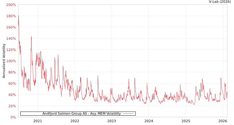 graph of Andfjord Salmon Group AS AMEM