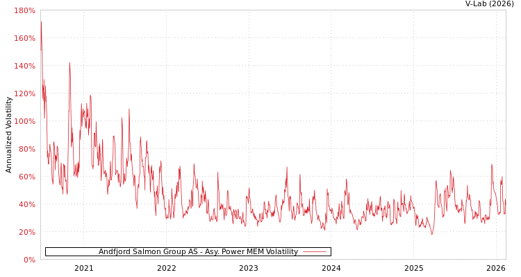 graph of Andfjord Salmon Group AS APMEM