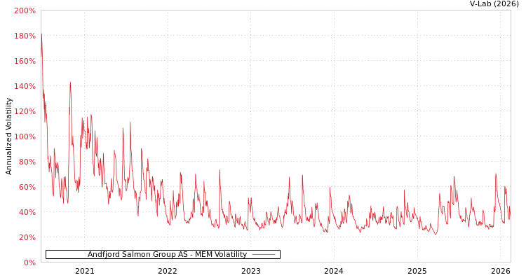 graph of Andfjord Salmon Group AS MEM