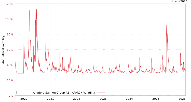 graph of Andfjord Salmon Group AS APARCH