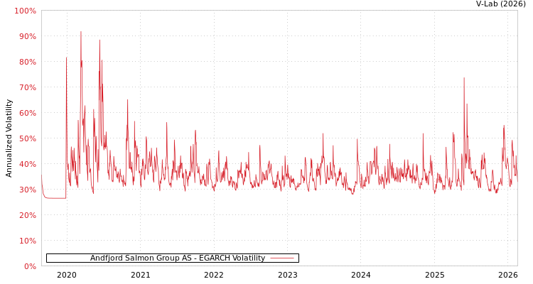 graph of Andfjord Salmon Group AS EGARCH
