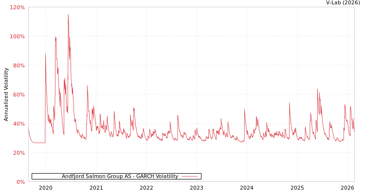 graph of Andfjord Salmon Group AS GARCH