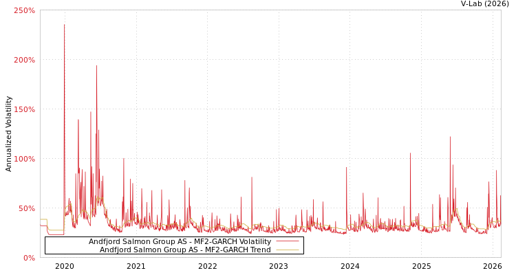 graph of Andfjord Salmon Group AS MF2-GARCH