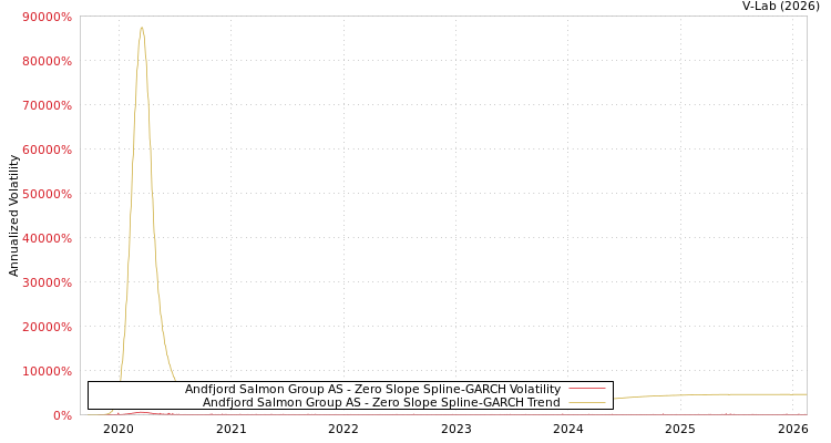 graph of Andfjord Salmon Group AS S0GARCH