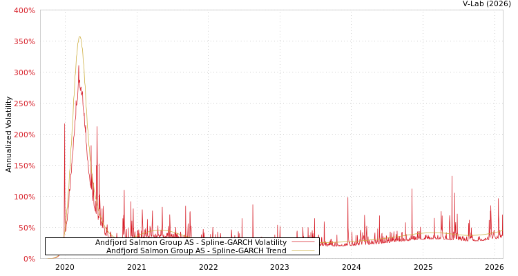 graph of Andfjord Salmon Group AS SGARCH