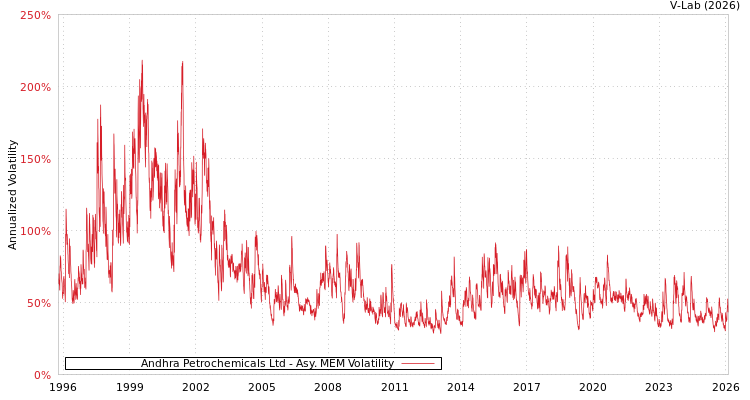 graph of Andhra Petrochemicals Ltd AMEM