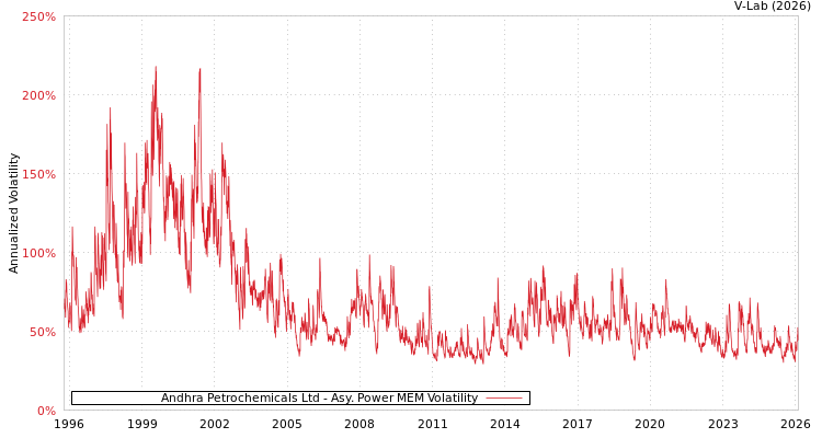 graph of Andhra Petrochemicals Ltd APMEM
