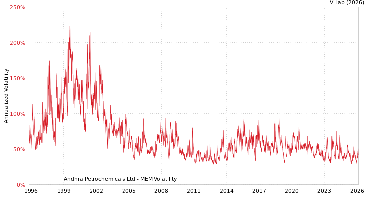 graph of Andhra Petrochemicals Ltd MEM