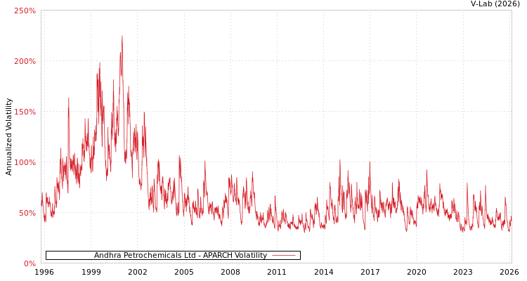 graph of Andhra Petrochemicals Ltd APARCH