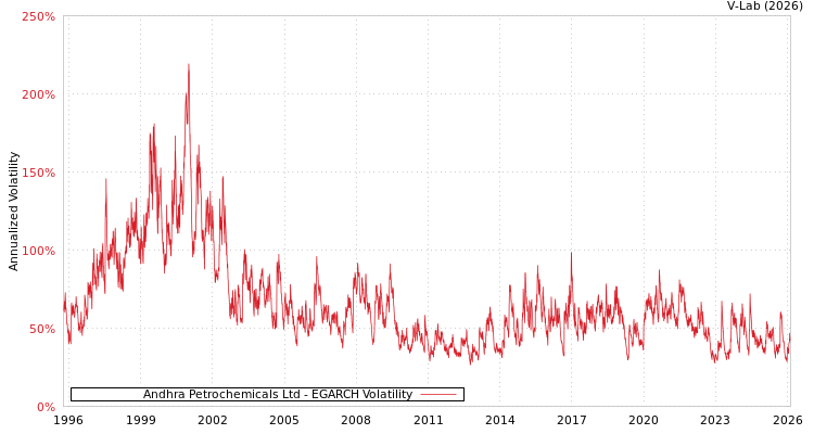 graph of Andhra Petrochemicals Ltd EGARCH