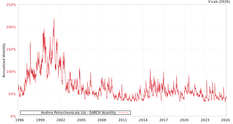 graph of Andhra Petrochemicals Ltd GARCH