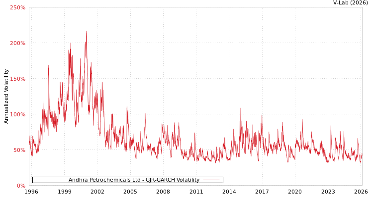 graph of Andhra Petrochemicals Ltd GJR-GARCH