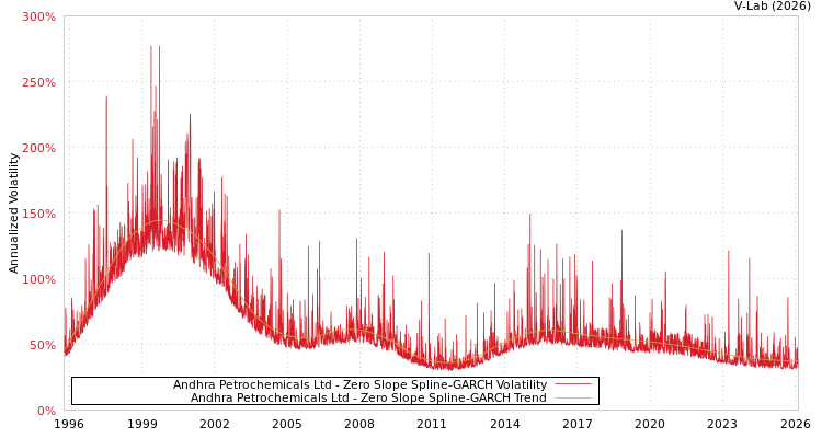 graph of Andhra Petrochemicals Ltd S0GARCH