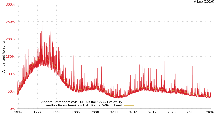 graph of Andhra Petrochemicals Ltd SGARCH