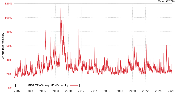 graph of ANDRITZ AG AMEM