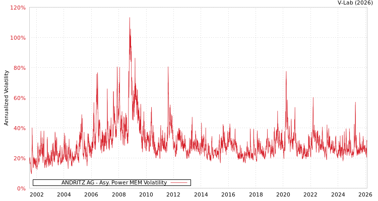 graph of ANDRITZ AG APMEM