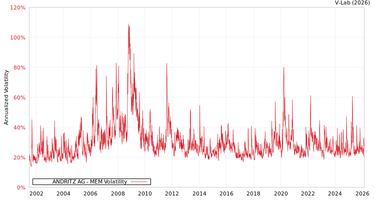 graph of ANDRITZ AG MEM