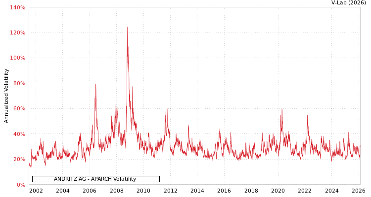 graph of ANDRITZ AG APARCH