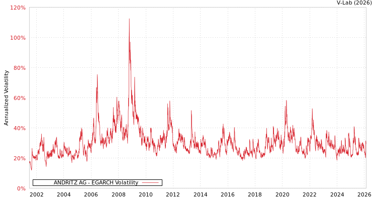 graph of ANDRITZ AG EGARCH