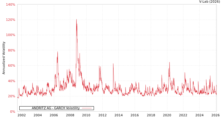 graph of ANDRITZ AG GARCH