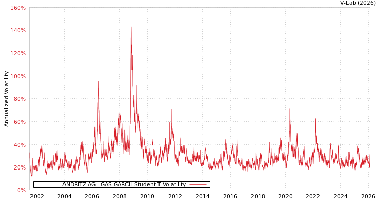 graph of ANDRITZ AG GAS-GARCH-T