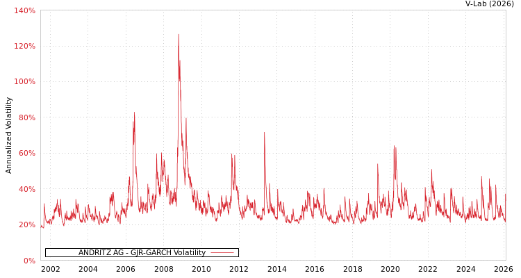 graph of ANDRITZ AG GJR-GARCH