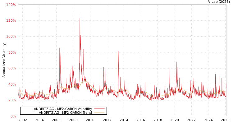 graph of ANDRITZ AG MF2-GARCH
