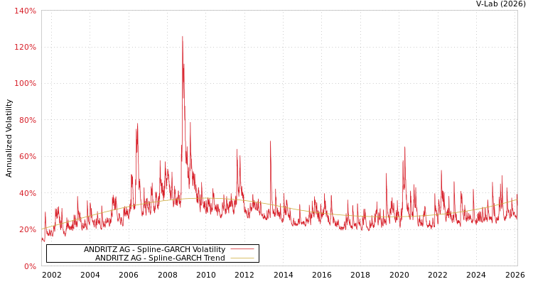 graph of ANDRITZ AG SGARCH