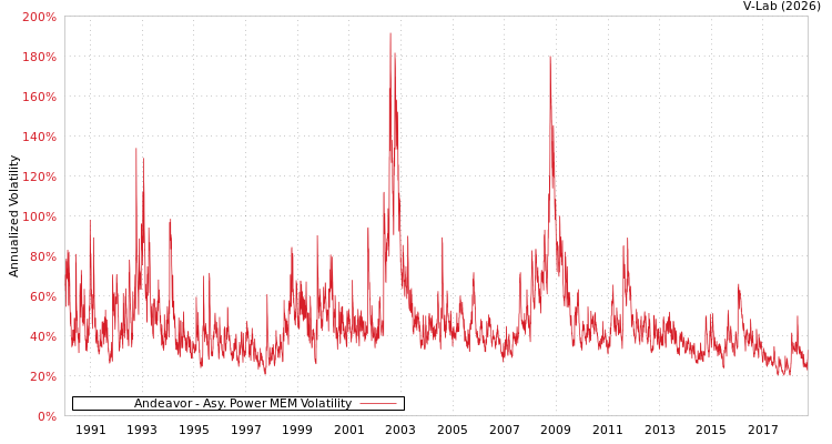 graph of Andeavor APMEM