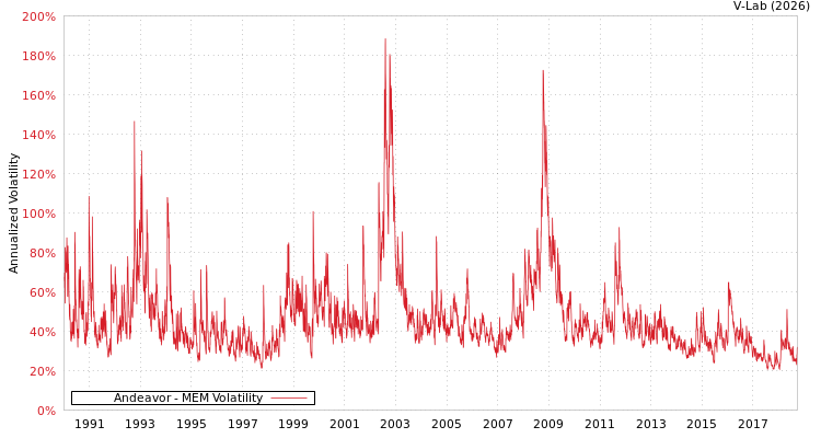 graph of Andeavor MEM