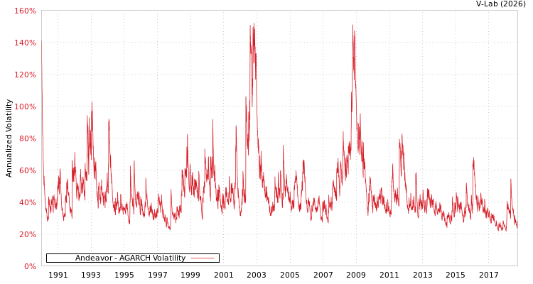 graph of Andeavor AGARCH