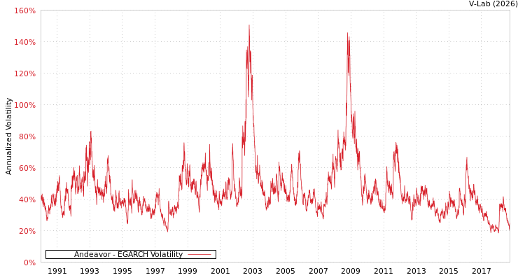 graph of Andeavor EGARCH