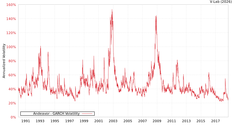 graph of Andeavor GARCH