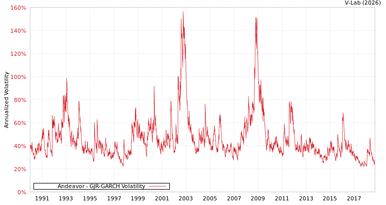 graph of Andeavor GJR-GARCH