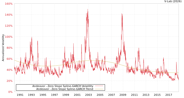 graph of Andeavor S0GARCH