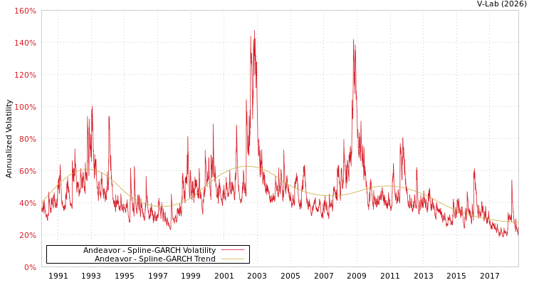 graph of Andeavor SGARCH