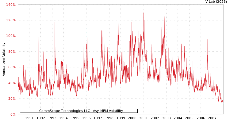 graph of CommScope Technologies LLC AMEM