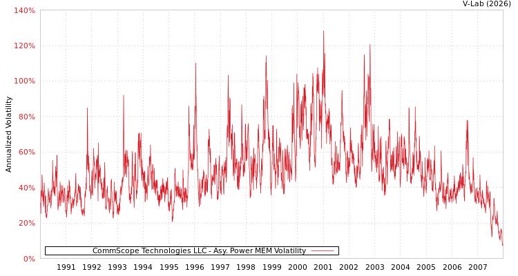 graph of CommScope Technologies LLC APMEM