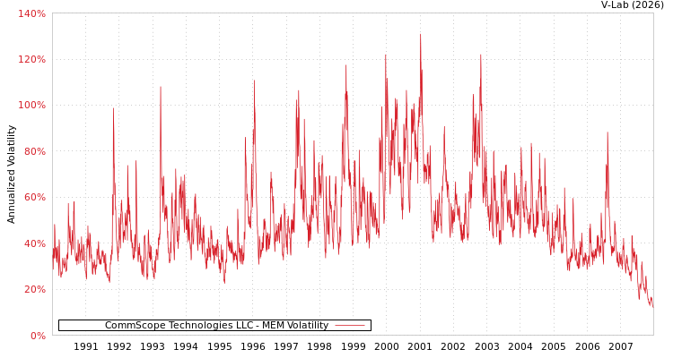 graph of CommScope Technologies LLC MEM