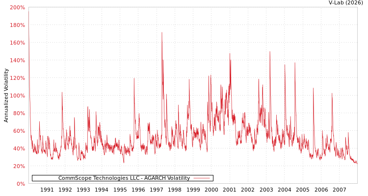 graph of CommScope Technologies LLC AGARCH