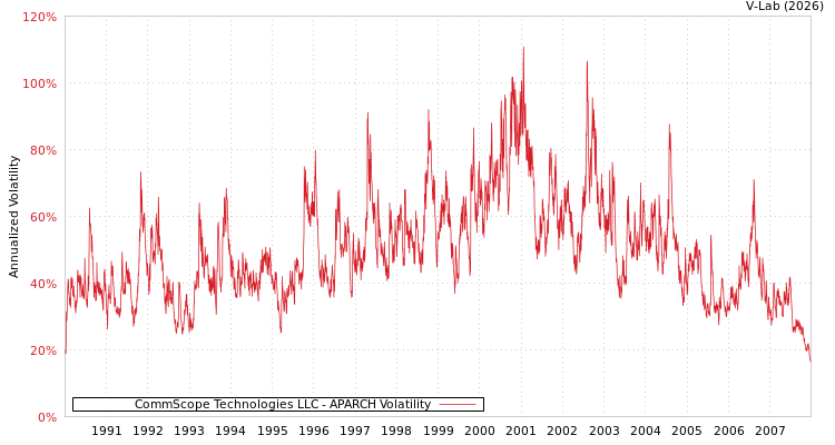 graph of CommScope Technologies LLC APARCH