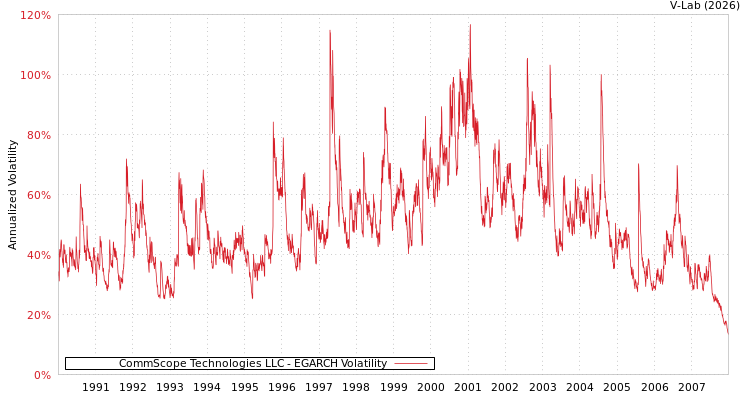 graph of CommScope Technologies LLC EGARCH