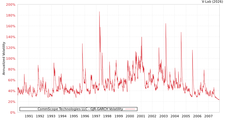 graph of CommScope Technologies LLC GJR-GARCH