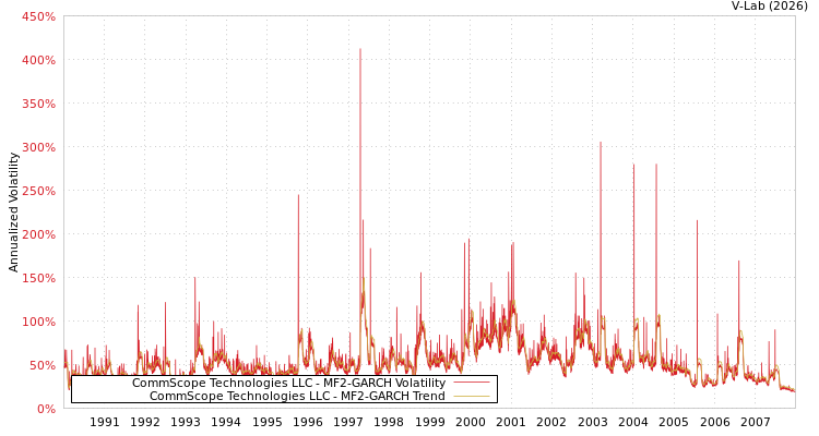 graph of CommScope Technologies LLC MF2-GARCH