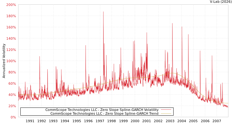 graph of CommScope Technologies LLC S0GARCH