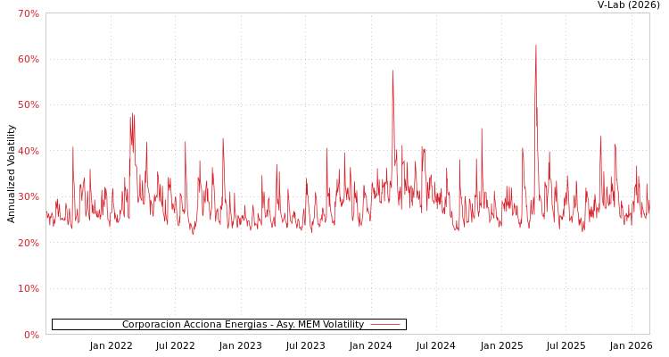 graph of Corporacion Acciona Energias AMEM