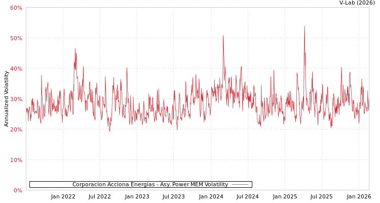 graph of Corporacion Acciona Energias APMEM