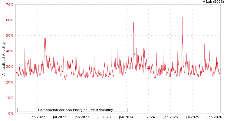 graph of Corporacion Acciona Energias MEM